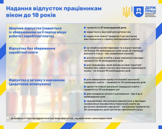 Надання відпусток працівникам віком до 18 років